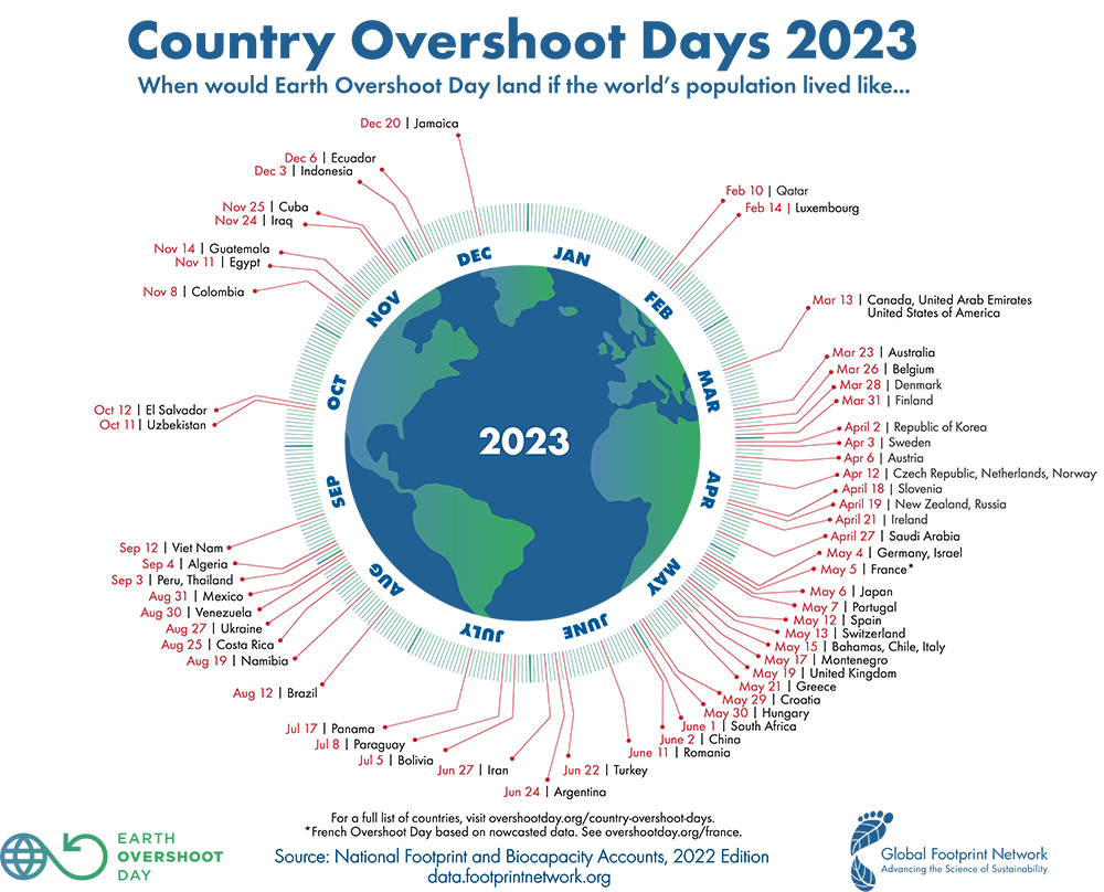Earth Overshoot Days by Country 2023